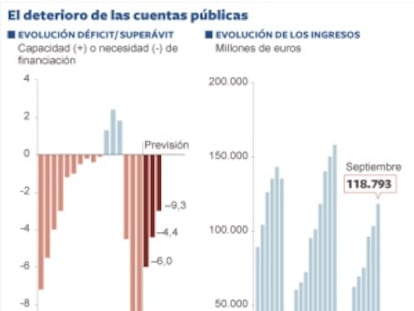 El deterioro de las cuentas públicas.