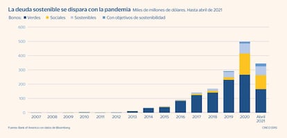 Deuda sostenible. Alza durante la pandemia