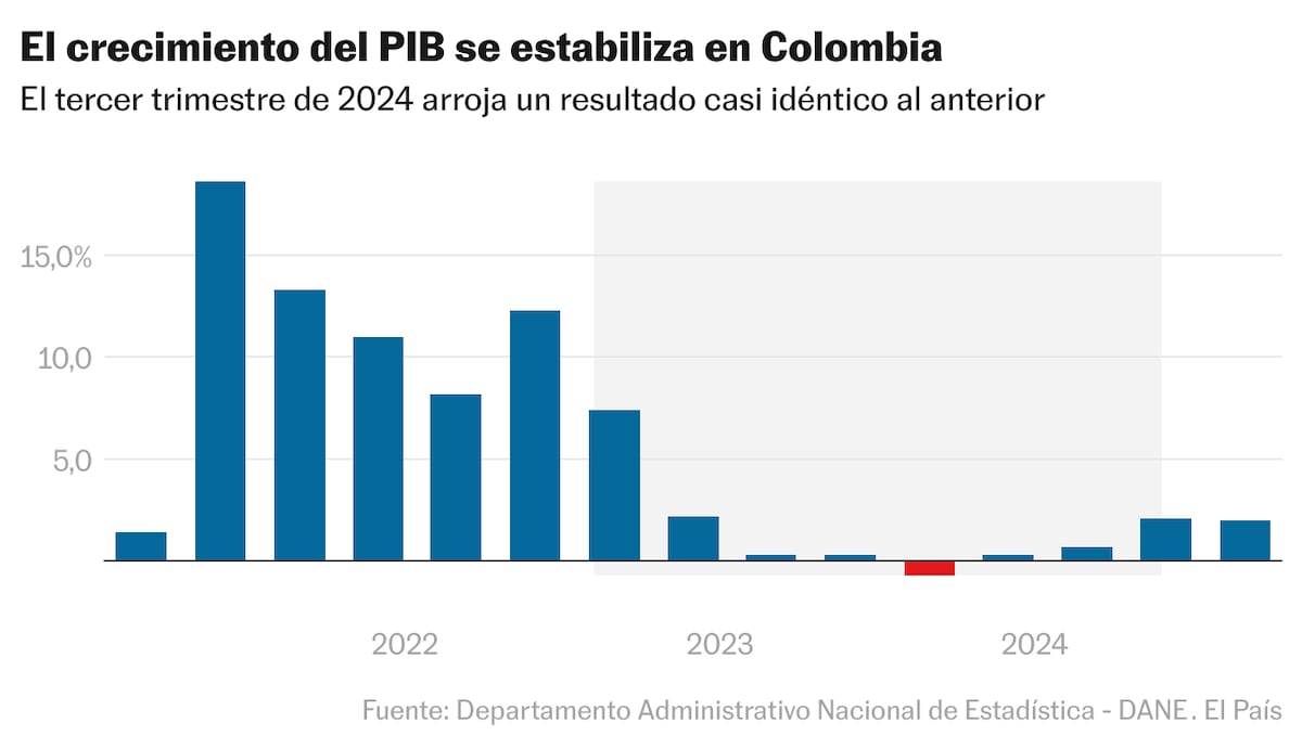 La economía colombiana crece un 2% anual en el tercer trimestre, pese ...
