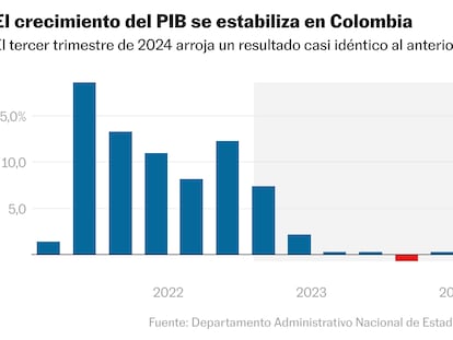 Evolución del PIB de Colombia