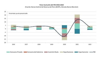 Evolución del PIB en Perú (2016-2022)