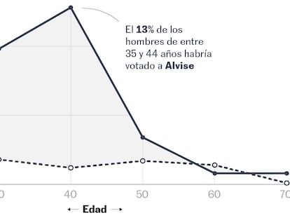 Votos a Alvise