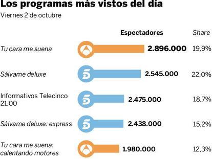 Audiencias del viernes 2 de octubre