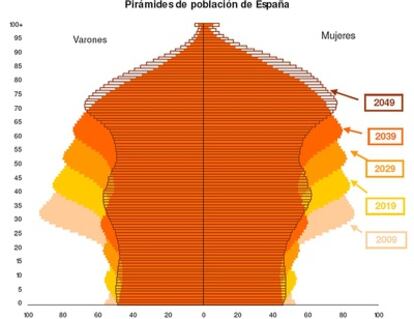 El peso demográfico en España se trasladará de los jóvenes a los mayores hacia mitad de siglo.