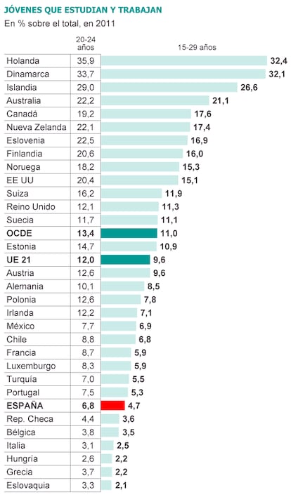 Fuente: OCDE.