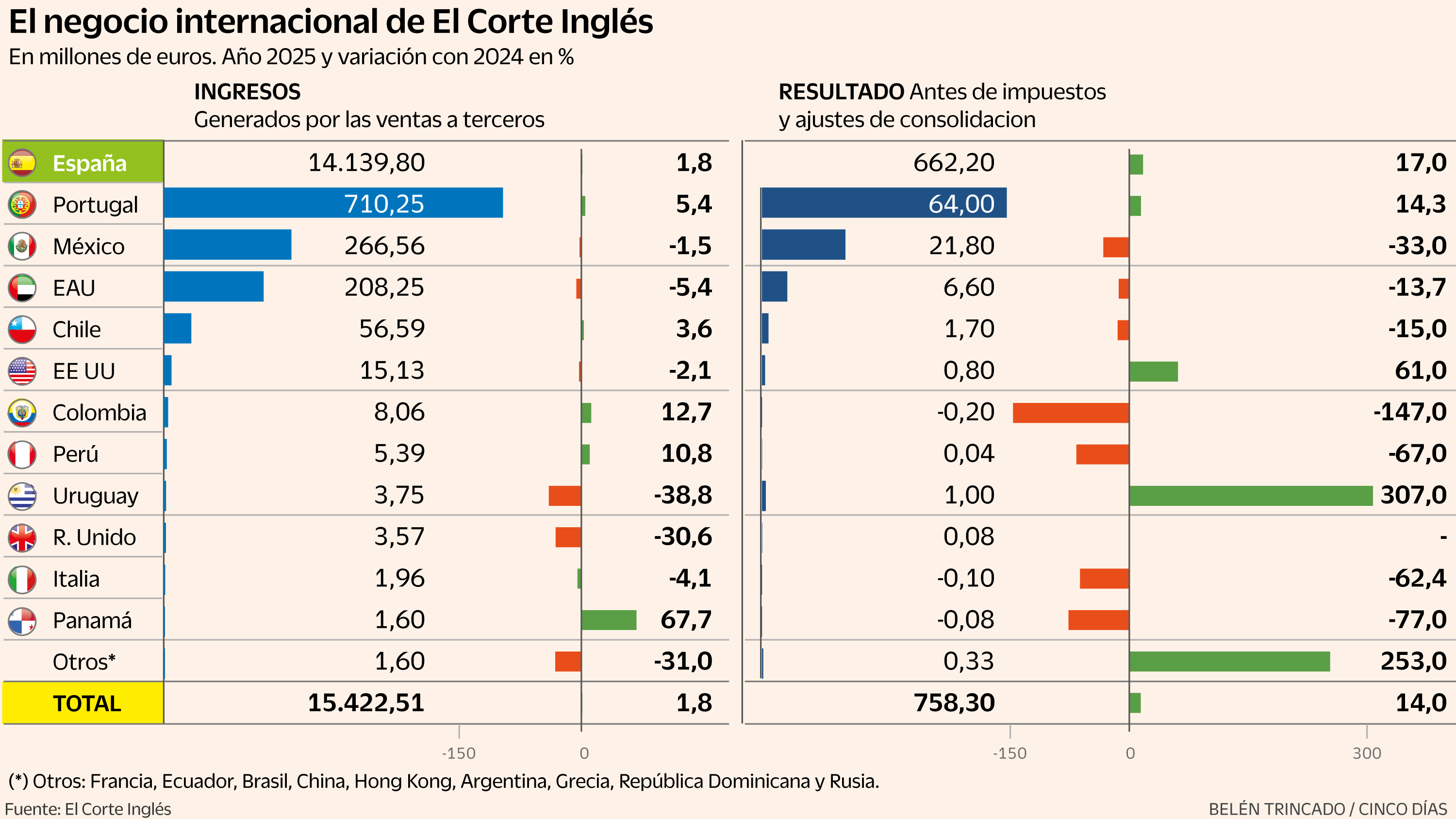 El Corte Inglés marca un nuevo récord de ventas fuera de España, pero reduce su rentabilidad