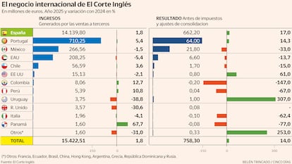 El Corte Inglés marca un nuevo récord de ventas fuera de España, pero reduce su rentabilidad