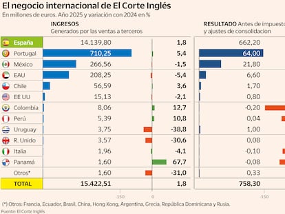 El Corte Inglés marca un nuevo récord de ventas fuera de España, pero reduce su rentabilidad