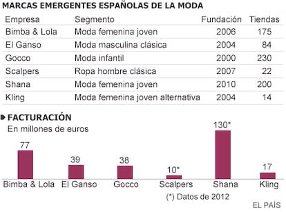 Fuente: elaboración propia con datos de las empresas y del sector