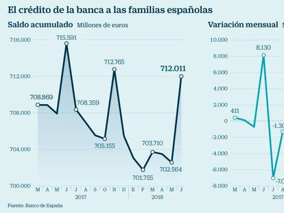 El crédito de la banca a las familias españolas