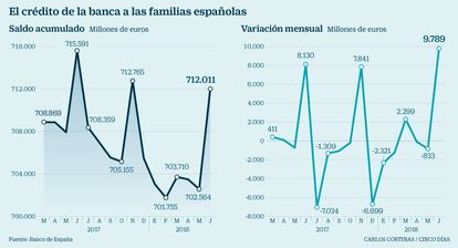 El crédito de la banca a las familias españolas