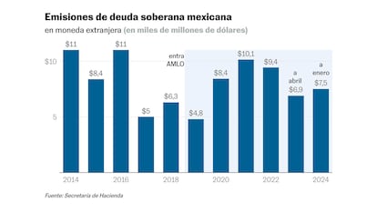 Gráfica sobre las emisiones de deuda soberana mexicana.