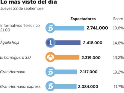 Audiencias del jueves 22 de septiembre