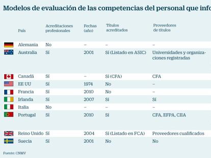 CC OO intenta presionar a la CNMV por la formación a los 200.000 empleados de banca