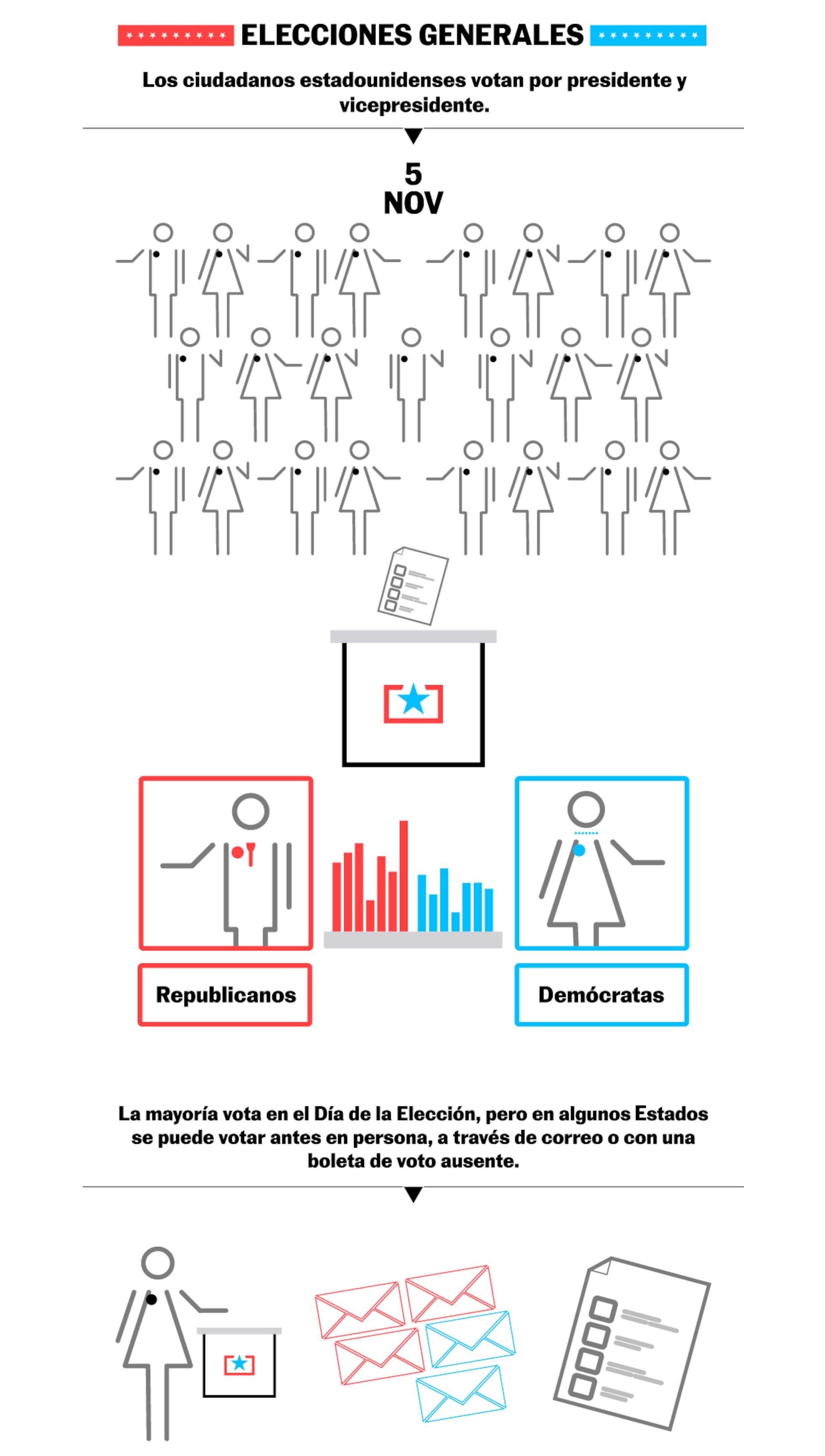 ¿Cómo funcionan las elecciones en Estados Unidos? El proceso explicado ...