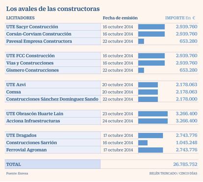 Los avales de las constructoras