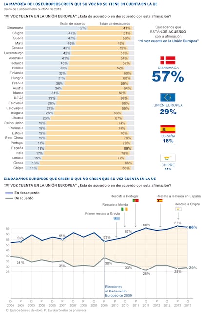 Fuente: Eurobarómetro.