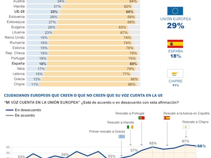Fuente: Eurobarómetro.