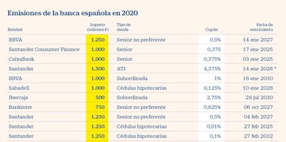 Emisiones de la banca española en 2020