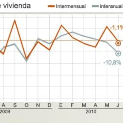 Evolución de las hipotecas constituidas sobre vivienda