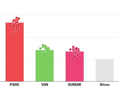 Así están las encuestas de las elecciones generales del 23-J