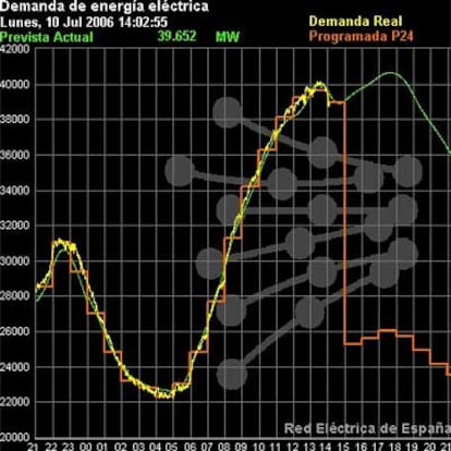 La REE informa de la demanda eléctrica nacional en tiempo real
