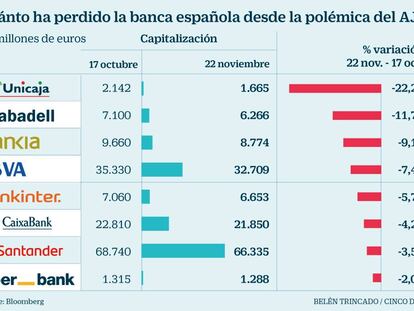 La banca aún pierde 8.600 millones en Bolsa desde la polémica del AJD