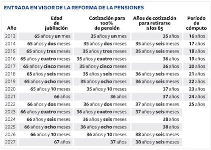 La entrada en vigor de la reforma de las pensiones.