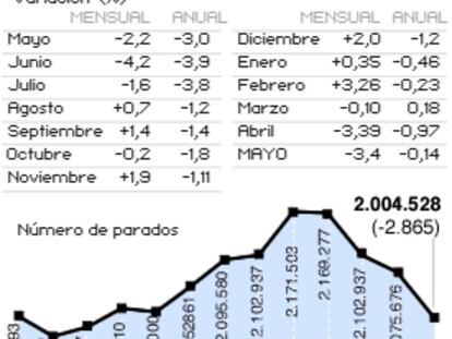 Paro registrado en mayo de 2006