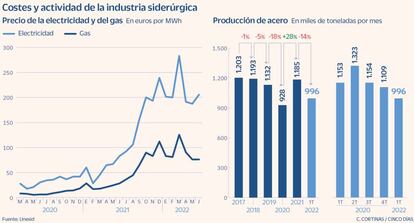 Costes y actividad de la industria siderúrgica