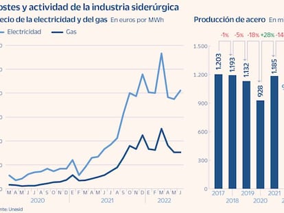 La patronal siderúrgica reclama precios de la energía que les permitan competir