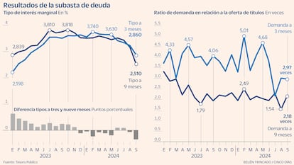 Subasta letras Gráfico