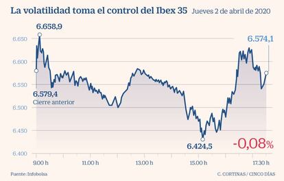 La volatilidad toma el control del Ibex 35