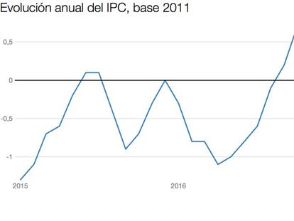 El IPC se mantiene en el 0,7% en octubre