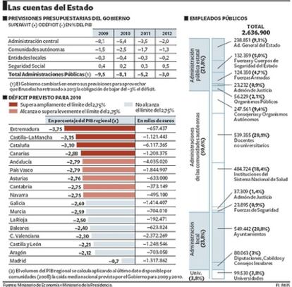 Las cuentas del Estado reparten gastos, déficit y empleados públicos entre administración central y regional.