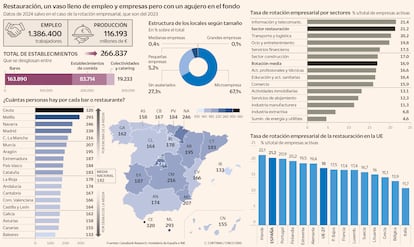 Restauración, un vaso lleno de empleo y empresas pero con un agujero en el fondo