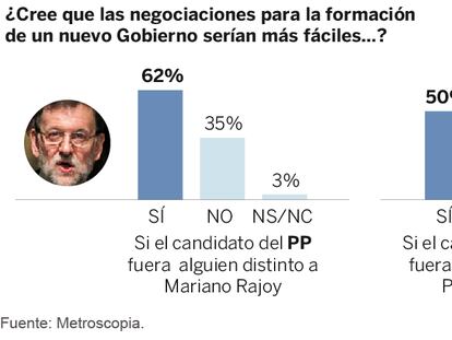 Los ciudadanos quieren ya un nuevo Gobierno pero sin Sánchez ni Rajoy
