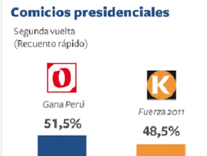 El interior de Perú estalla tras las elecciones