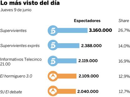Audiencias del jueves 9 de junio