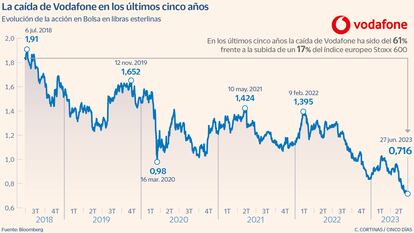 La caída de Vodafone en Bolsa en los últimos cinco años