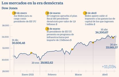 Los mercados en la era demócrata