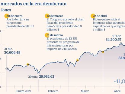 Wall Street, entre los máximos y la corrección tras los primeros 100 días de Biden