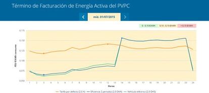 La curva de precios de la electricidad el 1 de julio. La línea naranja es la tarifa general. La azul es la tarifa nocturna. Y la verde, una tarifa destinada al coche eléctrico.