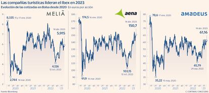 Las compañías turísticas lideran el Ibex en 2023