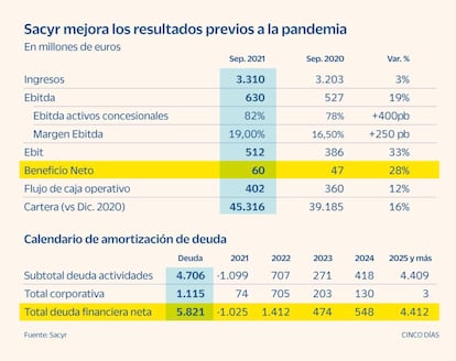 Resultados de Sacyr hasta septiembre de 2021