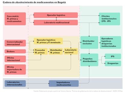 COLOMBIA - GRAFICO MEDICAMENTOS