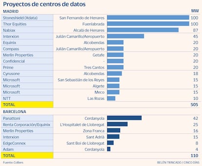 Centros de datos