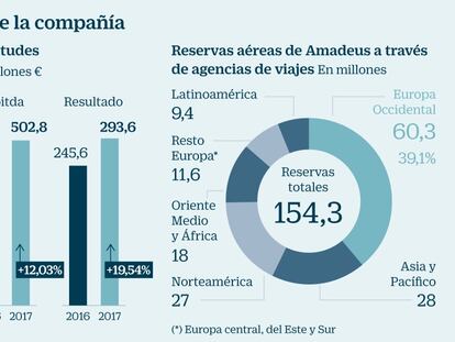 El auge del turismo hace volar a Amadeus en Bolsa