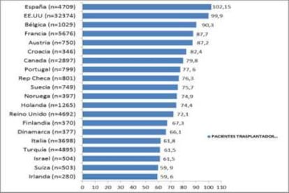 Ranking de países por pacientes trasplantados por millón de habitantes