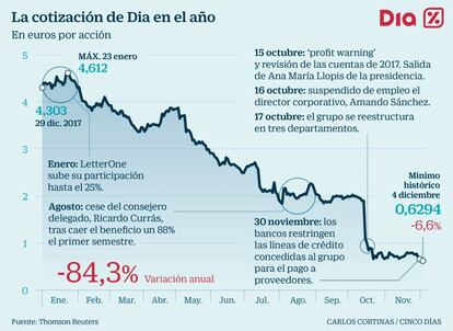 La cotización de Dia en el año